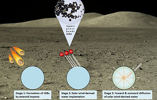 El esquema muestra cómo funciona el ciclo del agua de la superficie lunar en las perlas de vidrio de impacto
