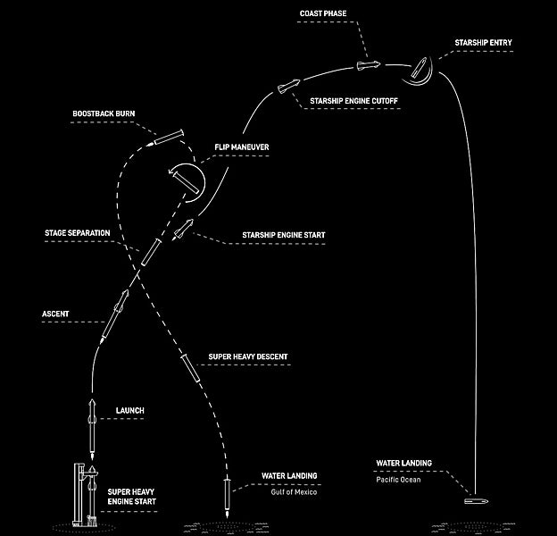 Descripción esquemática de la ruta en la primera prueba del Starship en el espacio