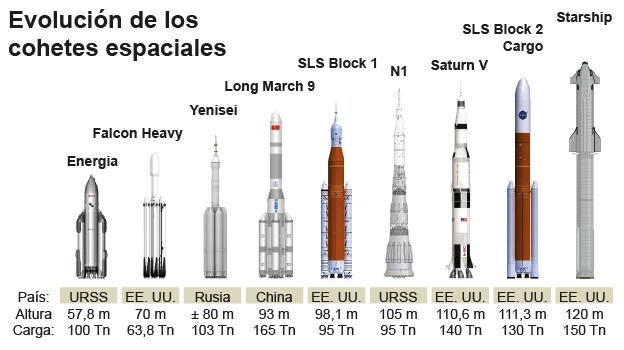 China ultima el diseño de Long March 9, su nuevo megacohete para competir contra el Starship de Elon Musk