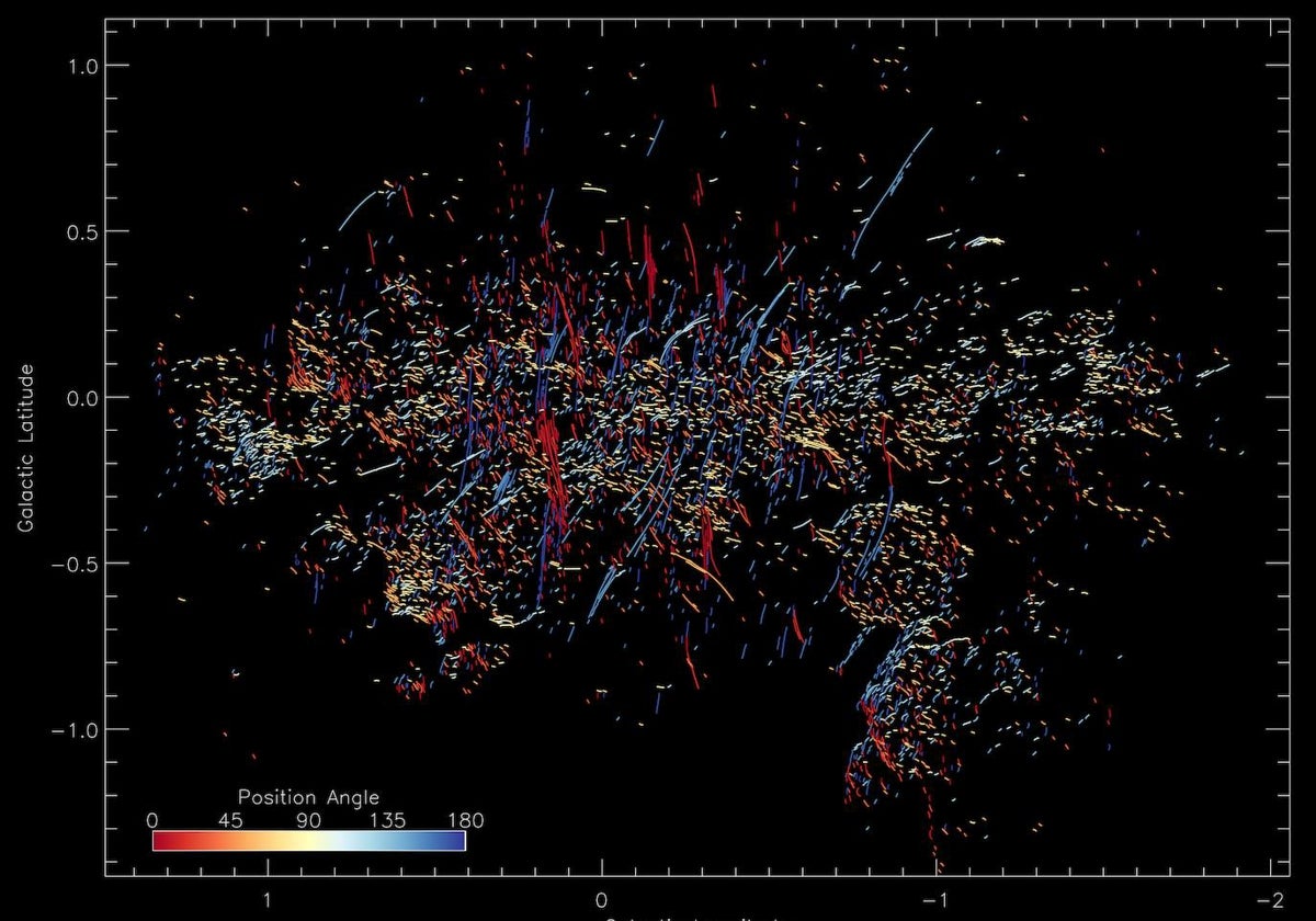 En la imagen, todos los filamentos descubiertos hasta ahora, tanto verticales como horizontales, alrededor del centro de la galaxia