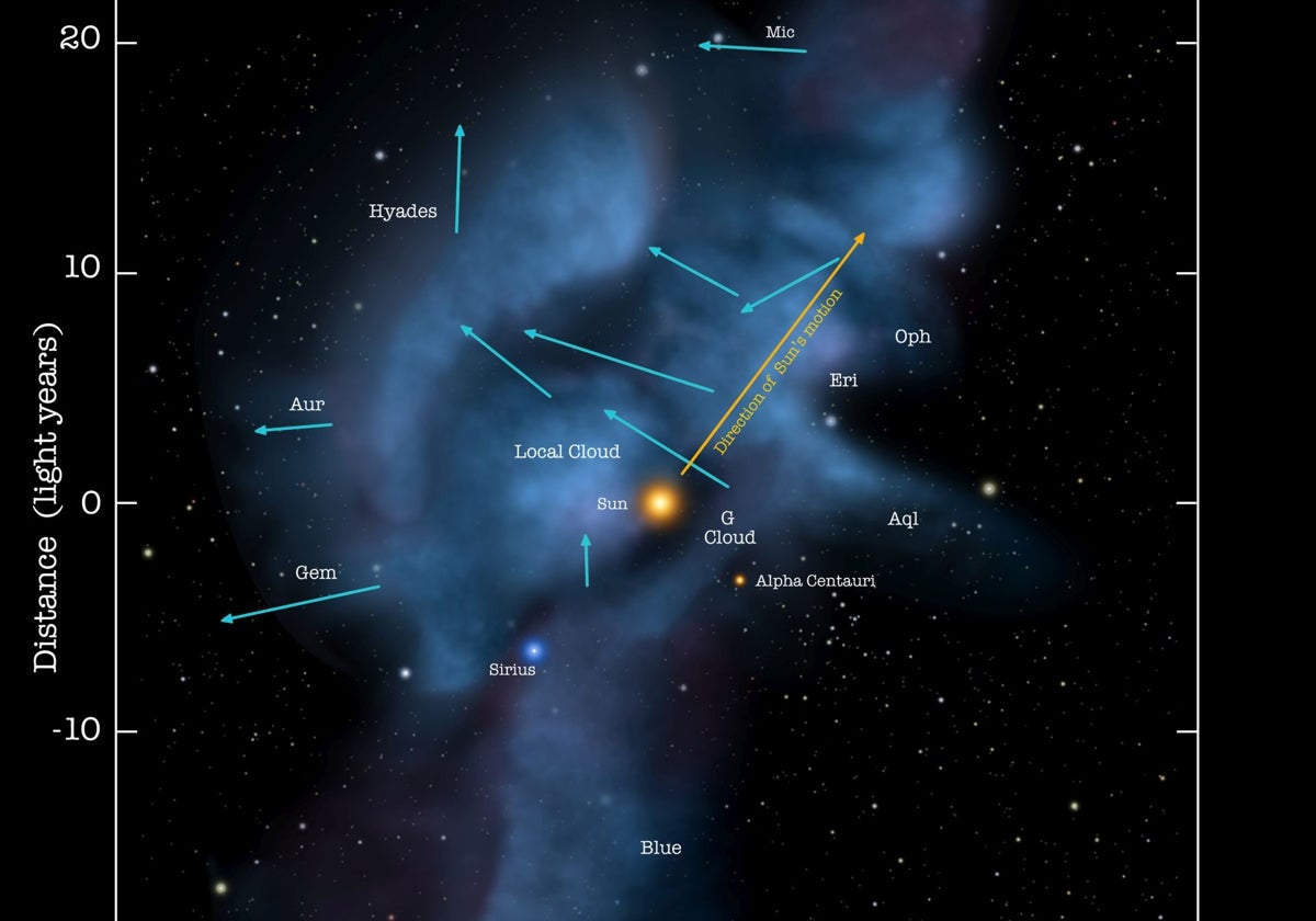 The Solar System's journey through space (orange arrow) takes us through a collection of low-density interstellar clouds.  The clouds around us are identified by their movements, indicated by blue arrows on this graph.