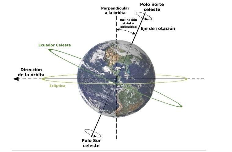 El polo norte celeste y el polo sur celeste señalan el eje inclinado de la Tierra, lo que provoca que el ecuador celeste también esté inclinado