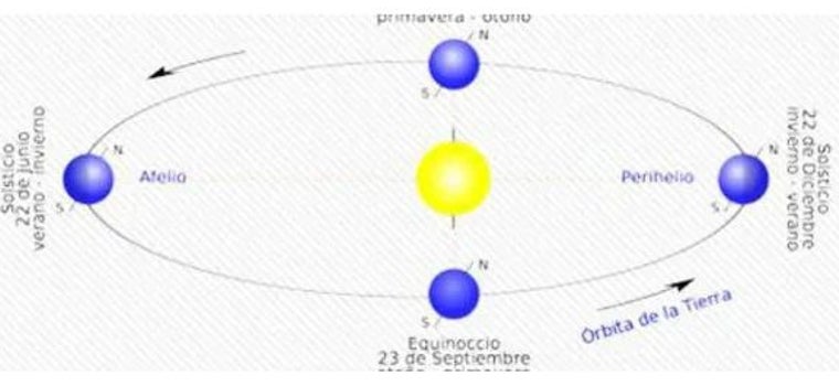 Órbita elíptica de la Tierra