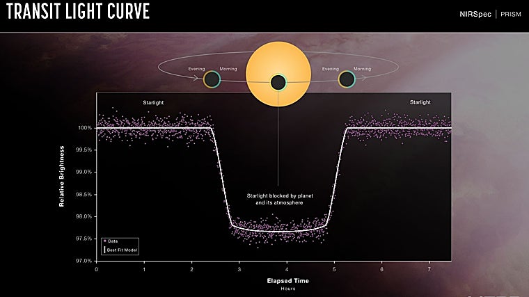 Curva de luz del espectrógrafo NIRSpec del James Webb que refleja los cambios de luz de la estrella a medida que el planeta cruzaba por delante