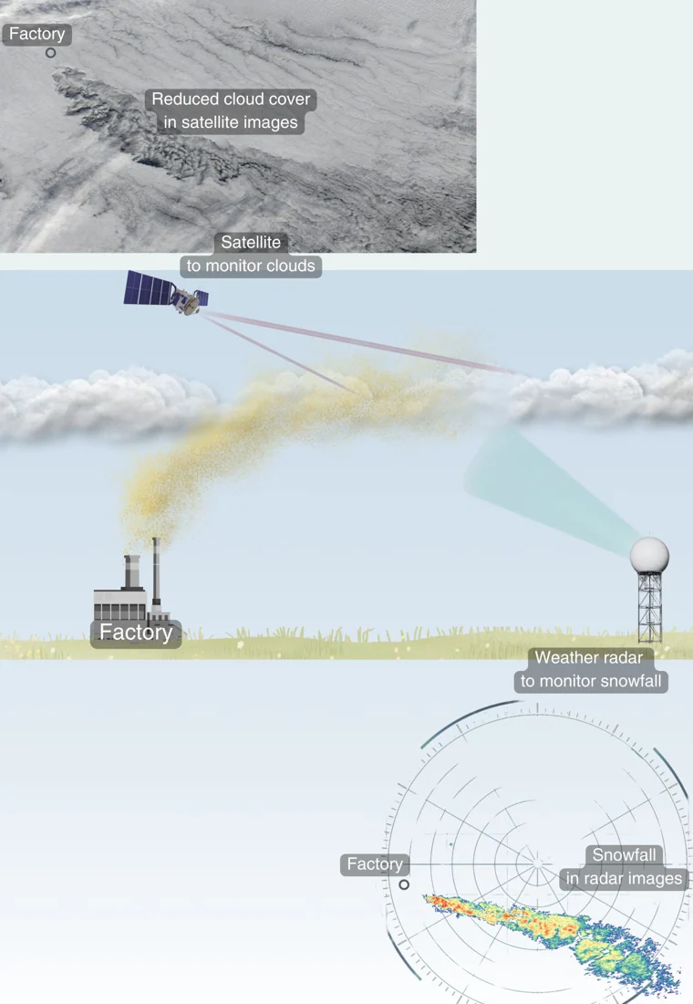 Observaciones de reducción de la cobertura de nubes y nevadas a sotavento de puntos críticos de contaminación atmosférica industrial