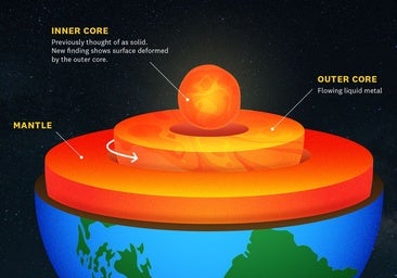 El núcleo interno de la Tierra va más despacio y ha cambiado de forma