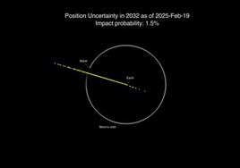 El riesgo de impacto contra la Tierra del asteroide 2024 YR4 disminuye, pero podría golpear la Luna