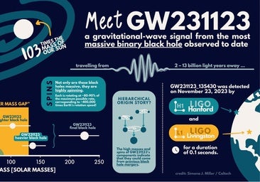 Infografía sobre la fusión de la mayor fusión de agujeros negros observada hasta ahora con ondas gravitacionales