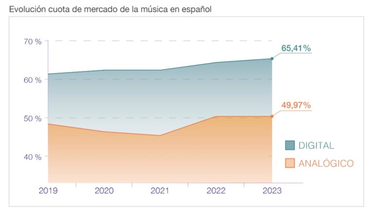 La música en castellano arrasa a la anglosajona en España: el 65% de las escuchas en plataformas ya son en nuestro idioma