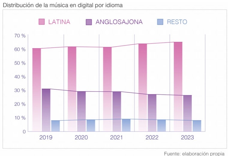 La música en castellano arrasa a la anglosajona en España: el 65% de las escuchas en plataformas ya son en nuestro idioma