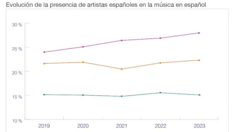 La música en castellano arrasa a la anglosajona en España: el 65% de las escuchas en plataformas ya son en nuestro idioma