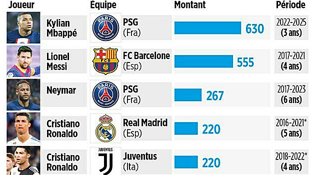 Gráfico de 'Le Parisien' comparando los grandes contratos del fútbol