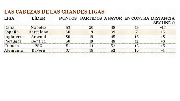 Barça, Nápoles y Arsenal: los 400 golpes de los campeones de invierno