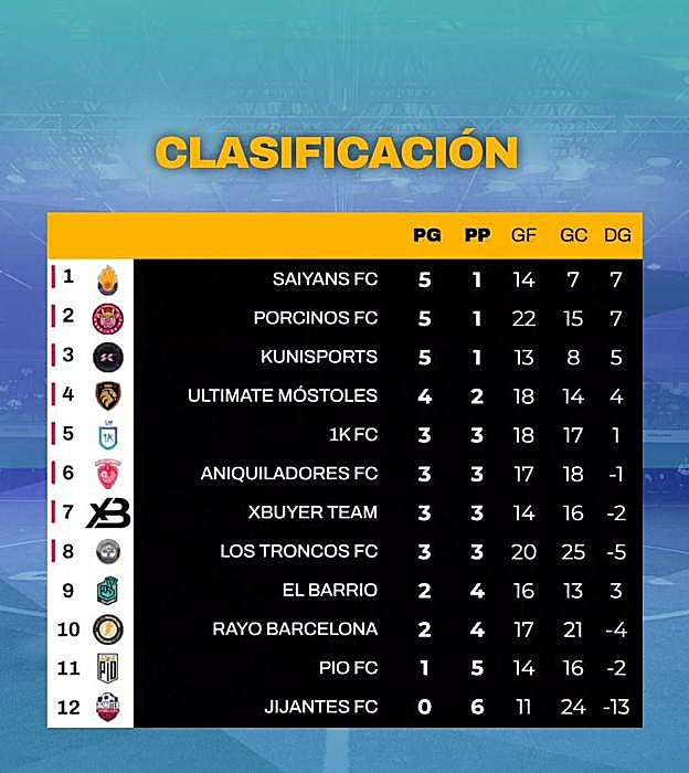 Sexta jornada de la King&#039;s League: Saiyans asume la presión y mete a 1k en problemas