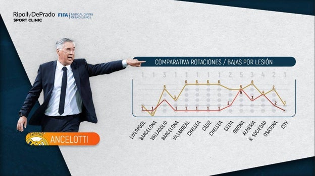 En rojo, lesiones; en amarillo, rotaciones, del Madrid antes del partido ante el Getafe;