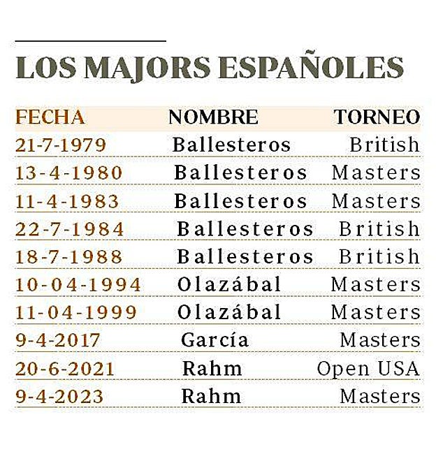 Todos los Grand Slam conquistados por golfistas españoles