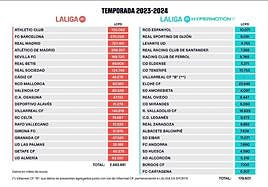 El límite salarial del Sevilla FC baja más de 22 millones y se mantiene como cuarto de LaLiga