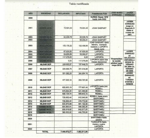 La Guardia Civil apunta que los pagos del Barça a Negreira superarían los 7,6 millones de euros