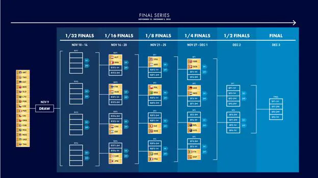 40 países y seis fases eliminatorias, así será el formato de competición de la Gran Canaria SSL Gold Cup