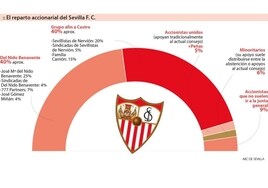 El igualado mapa accionarial del Sevilla, la clave de la guerra por el poder en el club