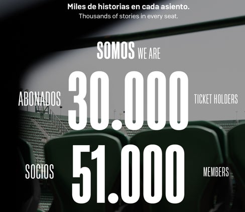 El Betis supera los 30.000 abonados
