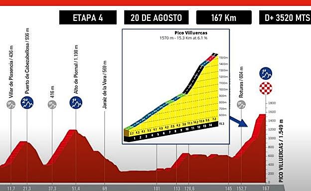 Recorrido de la etapa 4 de la Vuelta Ciclista a España