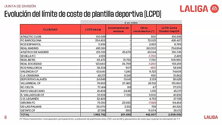 Tebas baja la euforia del Barça: aumenta el límite salarial de su plantilla, pero sigue excedido