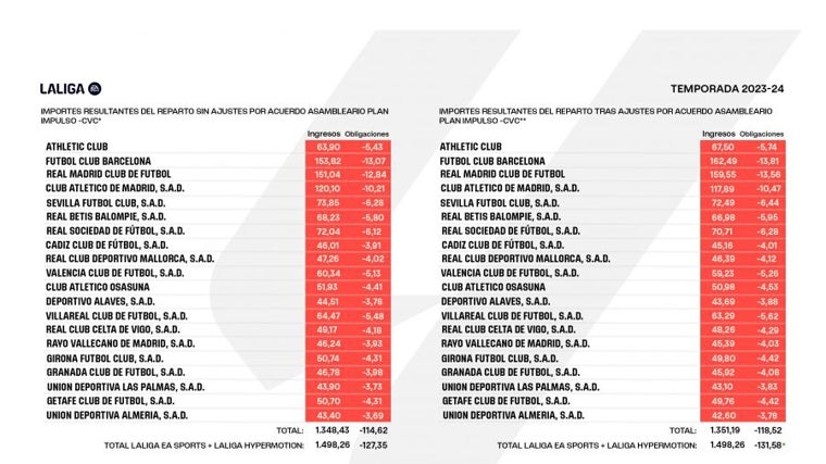 Reparto televisivo de los clubes de Primera División en las temporadas 22-23 y 23-24