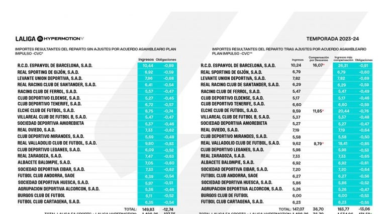 Reparto televisivo de los clubes de Segunda División en las temporadas 22/23 y 23/24