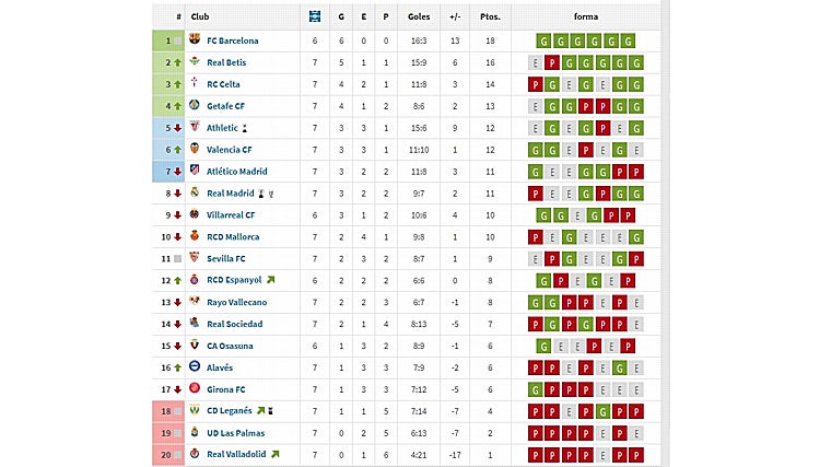 Clasificación parcial de LaLiga entre las jornadas 22 y 28, ambas incluidas