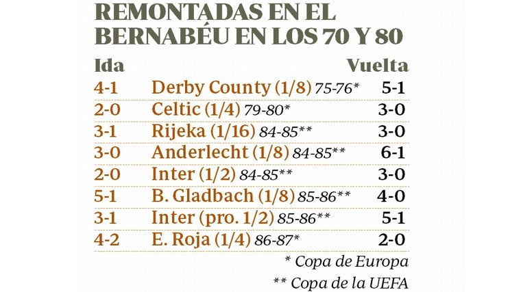 The eighties comeback that is missing from Madrid from Ancelotti