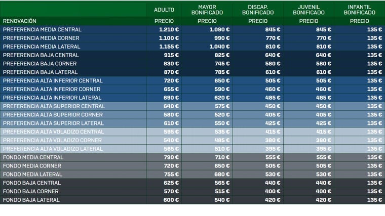 Campaña de abonos del Betis 2025-26: precios, plazos y nuevas altas