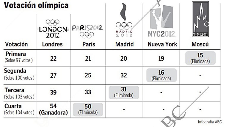 La bomba de ETA que golpeó el sueño olímpico de Madrid 2012