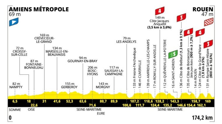 Perfil de la etapa