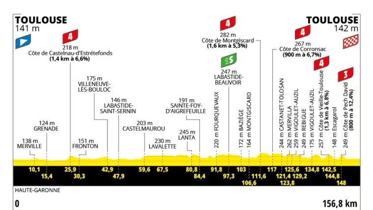 Perfil de la etapa