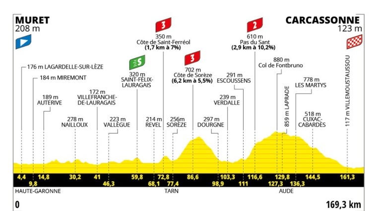 Etapa 15 Tour de Francia hoy: recorrido, perfil, horario y dónde ver online y televisión