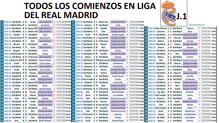 Todas las primeras jornadas del Real Madrid en la historia de la Liga