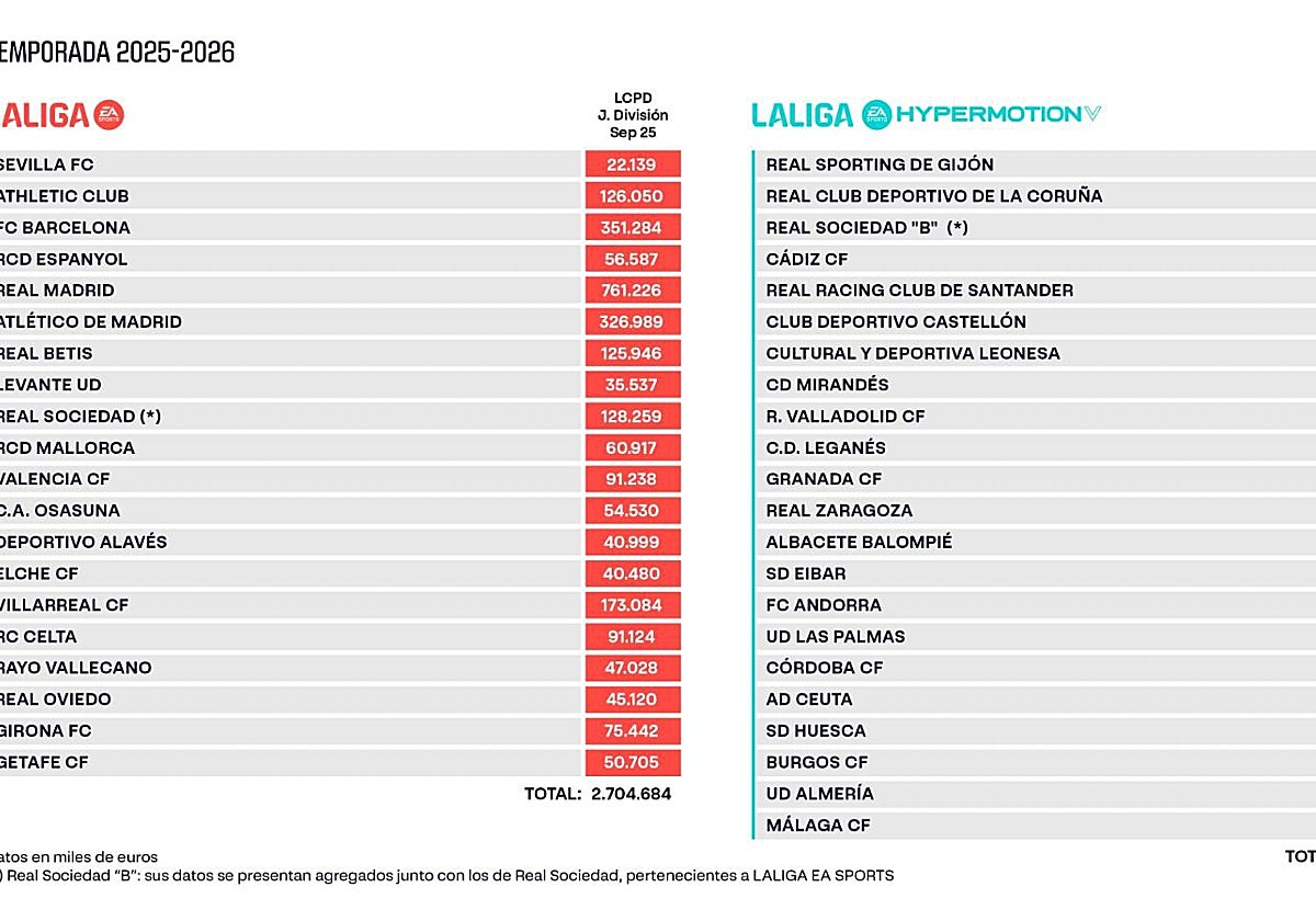 LaLiga ha anunciado los límites salariales de Primera y Segunda división