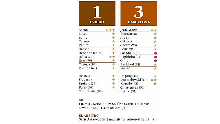 Pobre victoria de un Barça gris