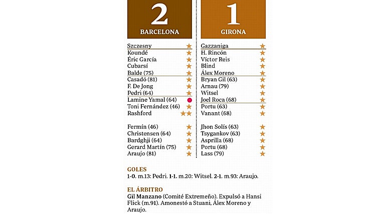 El Barça gana pero tiene un problema