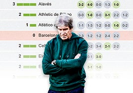 A Pellegrini sólo le falta el Barça en casa