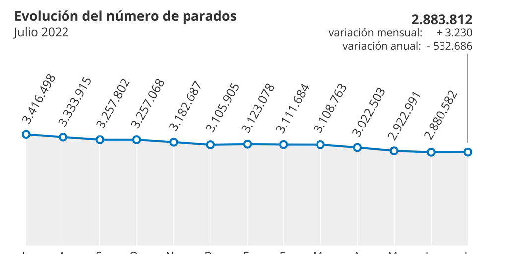 El paro sube en 3.230 personas en el peor julio en 20 años