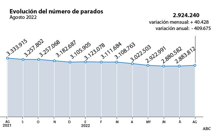 España destruye 190.000 empleos y suma 40.000 parados en agosto por el fin de la campaña turística