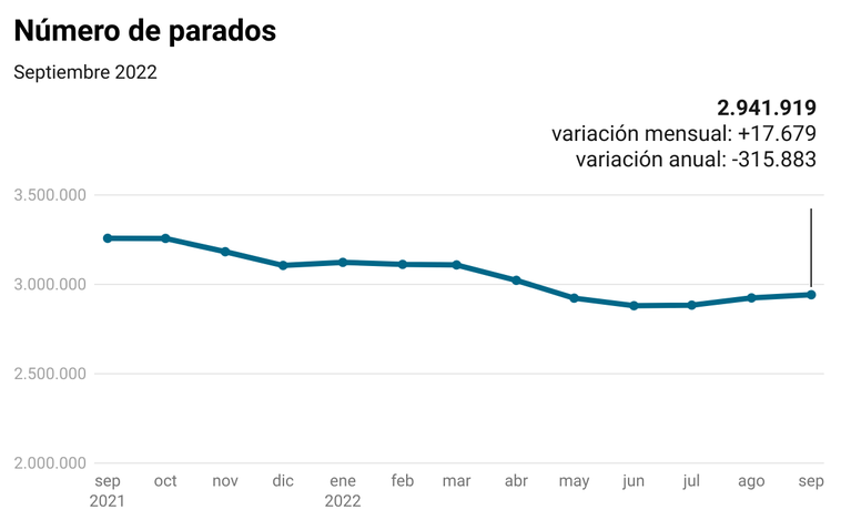 El paro sube en 17.679 personas en septiembre pero se crean 30.000 empleos por el empuje de la Educación