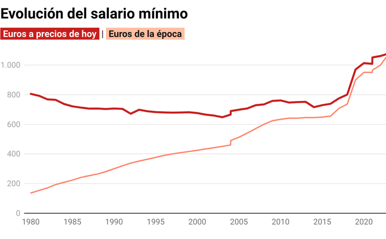 Así ha subido el salario mínimo comparado con los precios de otras épocas