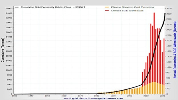 Oro acumulado por China que podría rebasar al de EE.UU.