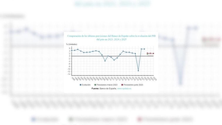 Banco de España mejora su previsión de PIB para 2023, al 2,3%, y rebaja el de 2024 al 2,2%