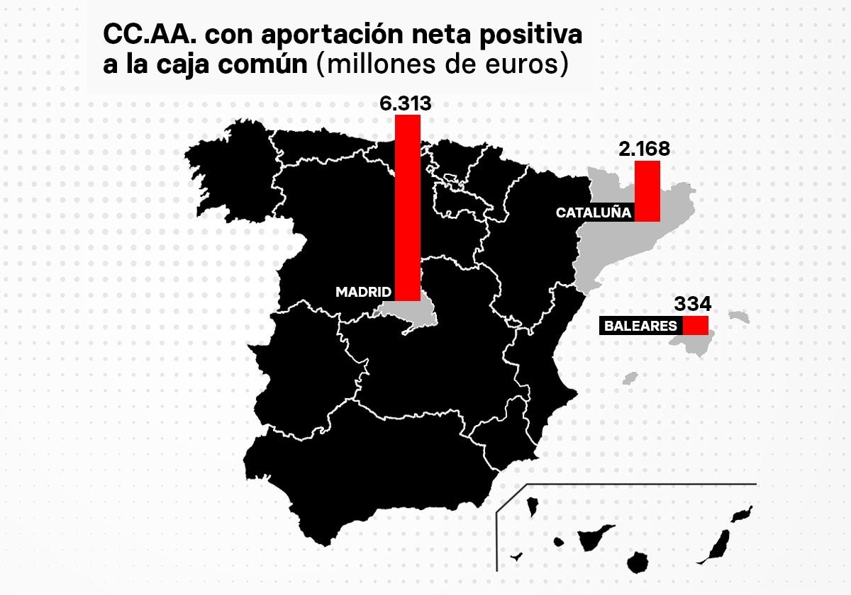 Madrid aporta el triple de fondos que Cataluña al sistema de financiación autonómico