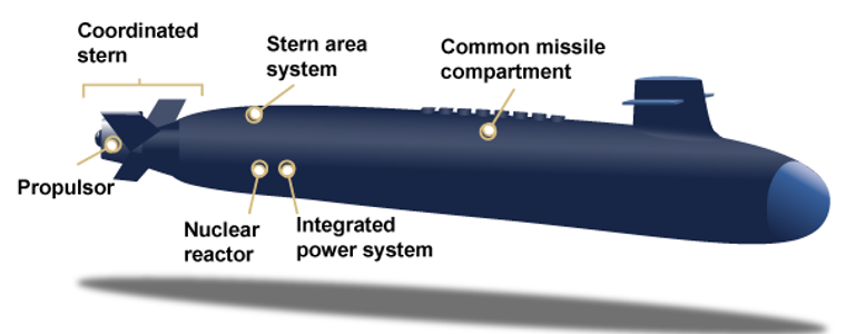 Diseño del nuevo submarino