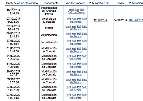 Imagen secundaria 1 - En la imagen principal, la información general del expediente; la agencia de Globalia fue adjudicataria de los lotes dos y tres, de un total de cinco, en la imagen abajo a la derecha; en la imagen abajo a la izquierda, una muestra de las modificaciones de contrato realizadas 